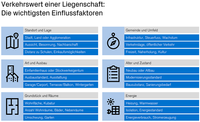 diverse-faktoren-nehmen-einfluss-auf-die-immobilienbewertung-de